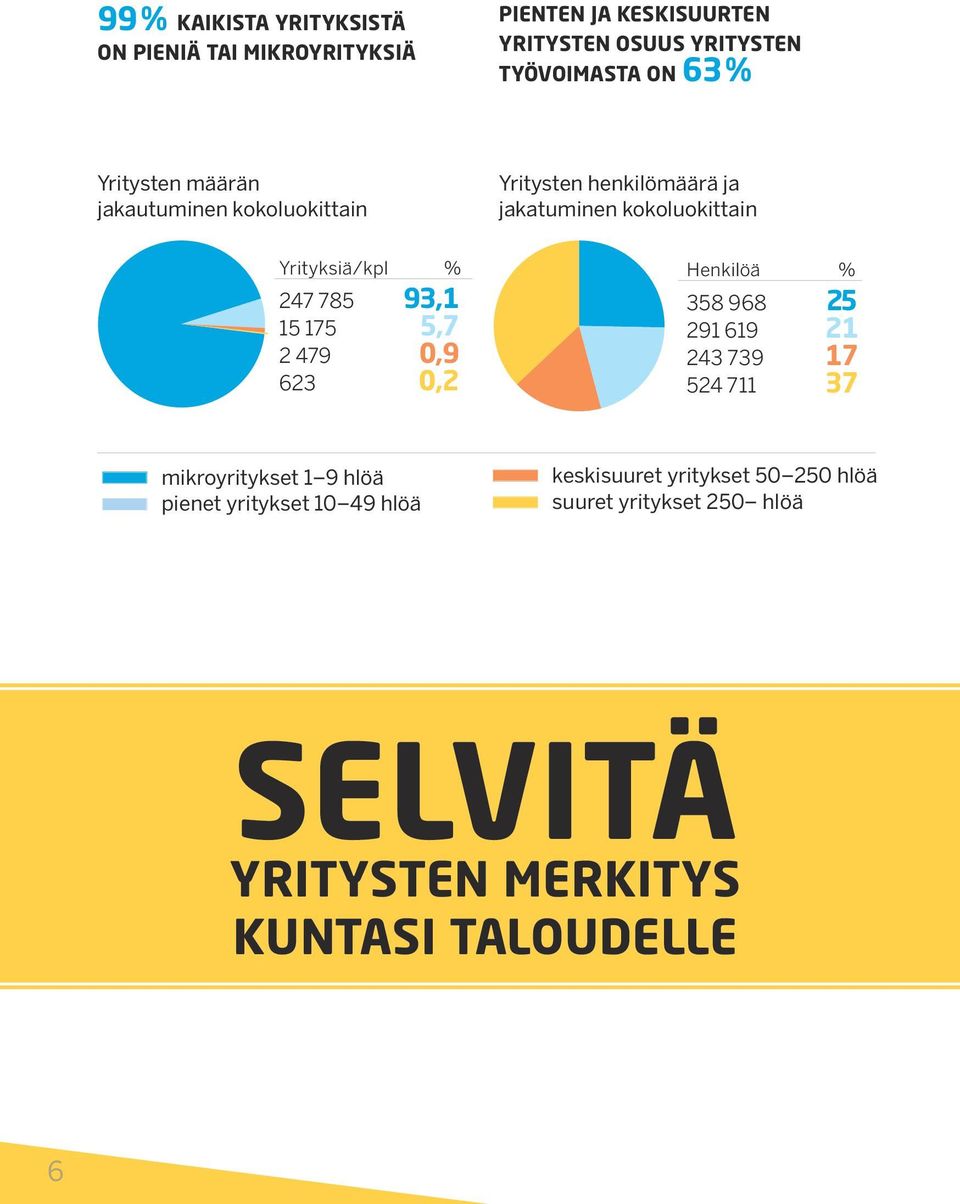 93,1 15 175 5,7 2 479 0,9 623 0,2 Henkilöä % 358 968 25 291 619 21 243 739 17 524 711 37 mikroyritykset 1 9 hlöä pienet