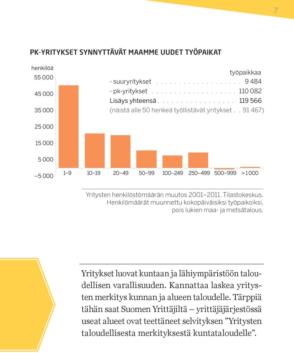 Henkilömäärät muunnettu kokopäiväisiksi työpaikoiksi, pois lukien maa- ja metsätalous. Yritykset luovat kuntaan ja lähiympäristöön taloudellisen varallisuuden.