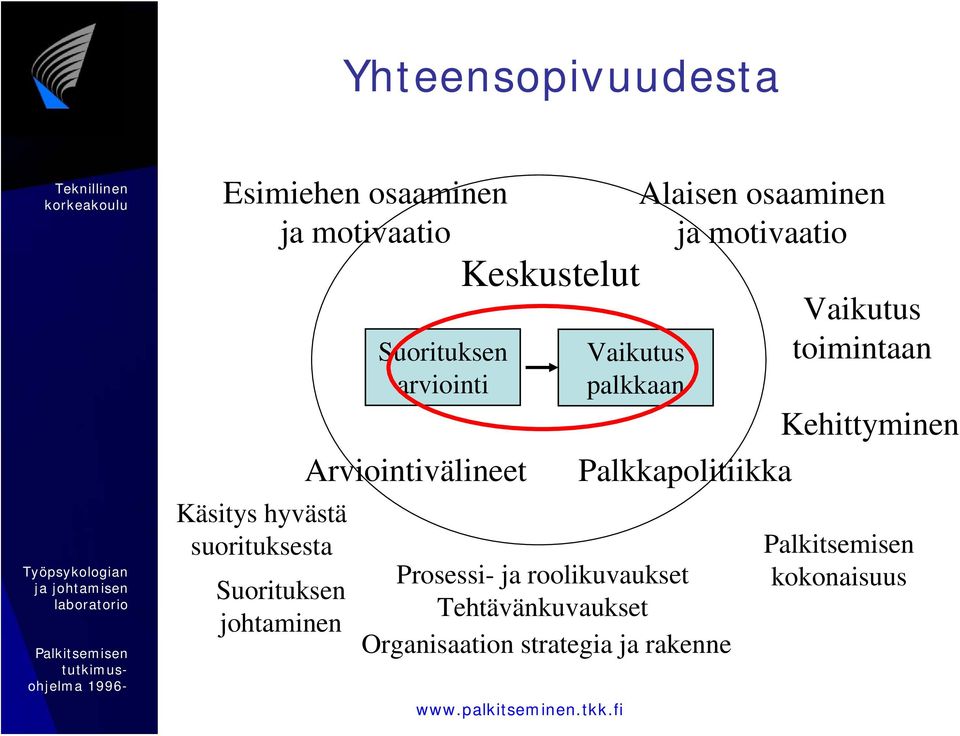 palkkaan Prosessi- ja roolikuvaukset Tehtävänkuvaukset Organisaation strategia ja