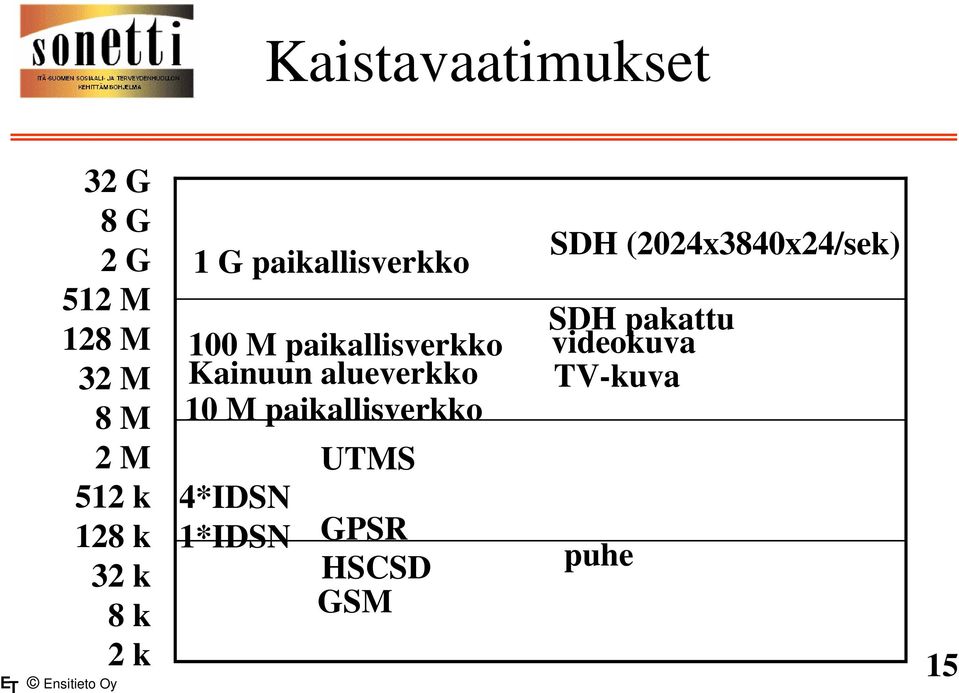 Kainuun alueverkko 10 M paikallisverkko 4*IDSN 1*IDSN UTMS GPSR