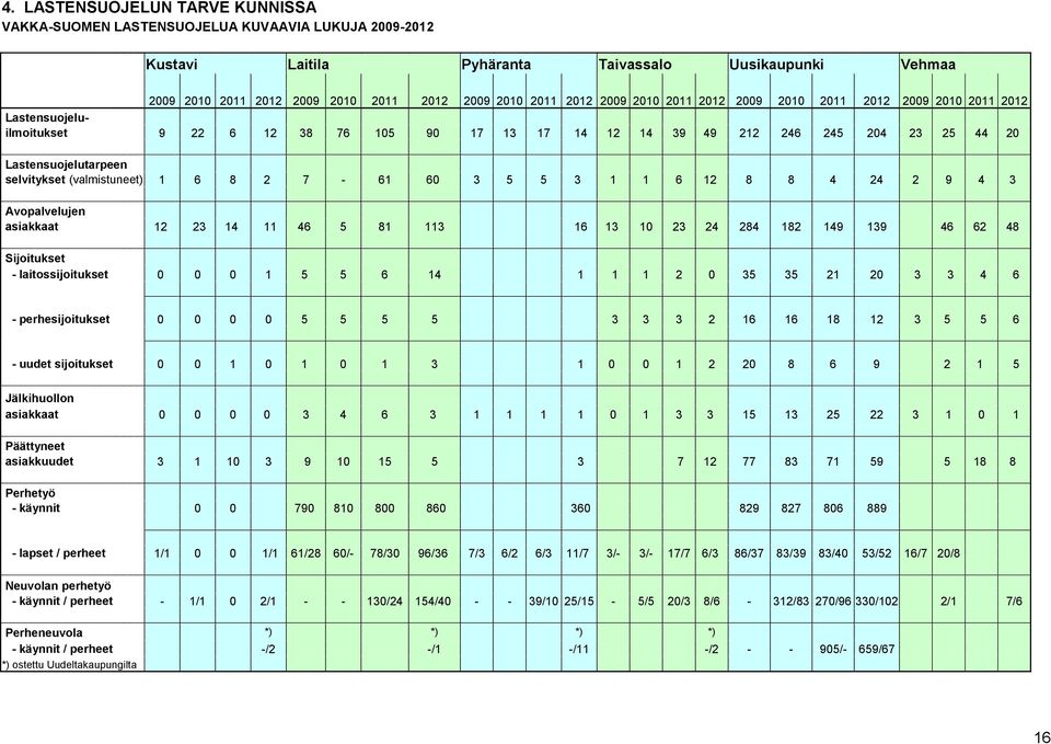 (valmistuneet) 1 6 8 2 7-61 60 3 5 5 3 1 1 6 12 8 8 4 24 2 9 4 3 Avopalvelujen asiakkaat 12 23 14 11 46 5 81 113 16 13 10 23 24 284 182 149 139 46 62 48 Sijoitukset - laitossijoitukset 0 0 0 1 5 5 6