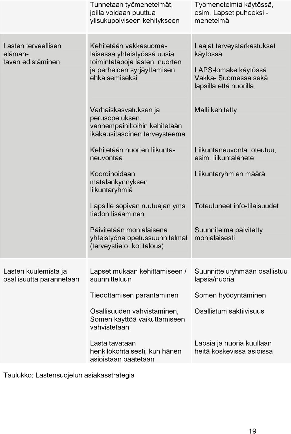 Laajat terveystarkastukset käytössä LAPS-lomake käytössä Vakka- Suomessa sekä lapsilla että nuorilla Varhaiskasvatuksen ja perusopetuksen vanhempainiltoihin kehitetään ikäkausitasoinen terveysteema