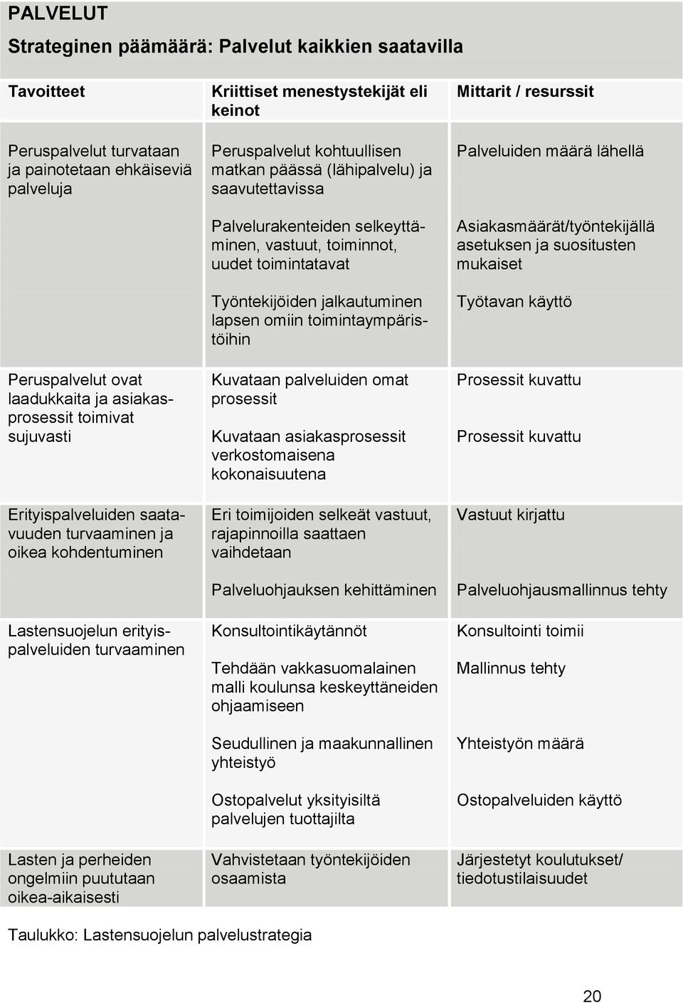 menestystekijät eli keinot Peruspalvelut kohtuullisen matkan päässä (lähipalvelu) ja saavutettavissa Palvelurakenteiden selkeyttäminen, vastuut, toiminnot, uudet toimintatavat Työntekijöiden