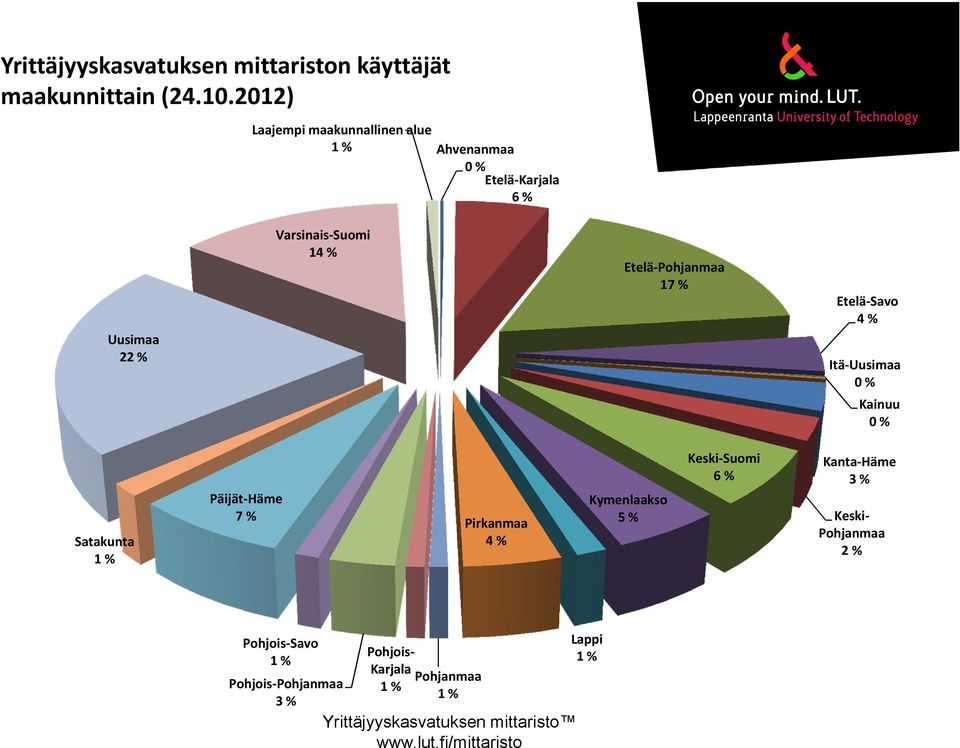 Etelä Pohjanmaa 17 % Etelä Savo 4 % Itä Uusimaa 0 % Kainuu 0 % Satakunta 1 % Päijät Häme 7 % Pirkanmaa 4 %