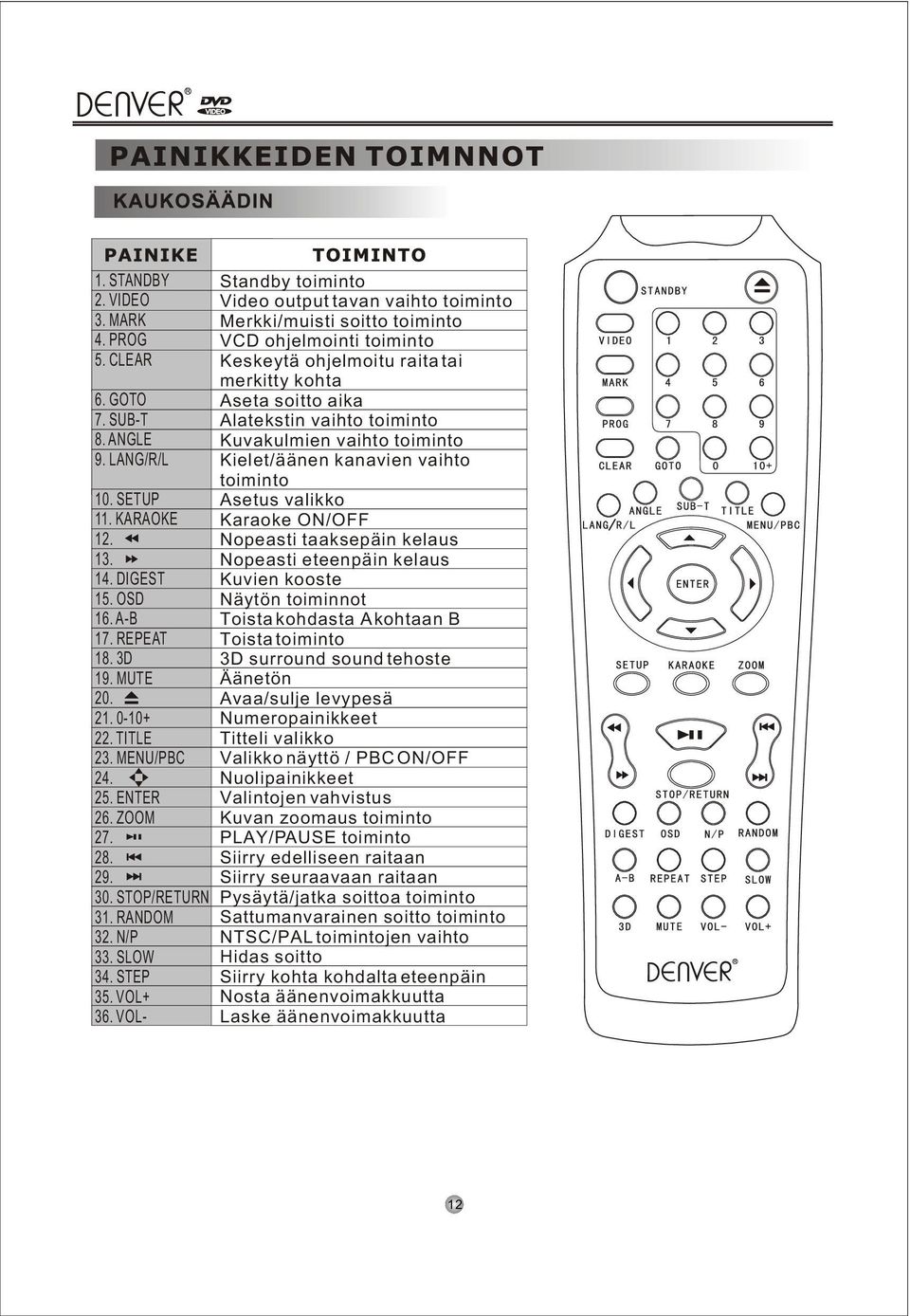 VOL- Standby toiminto Video output tavan vaihto toiminto Merkki/muisti soitto toiminto VCD ohjelmointi toiminto Keskeytä ohjelmoitu raita tai merkitty kohta Aseta soitto aika Alatekstin vaihto