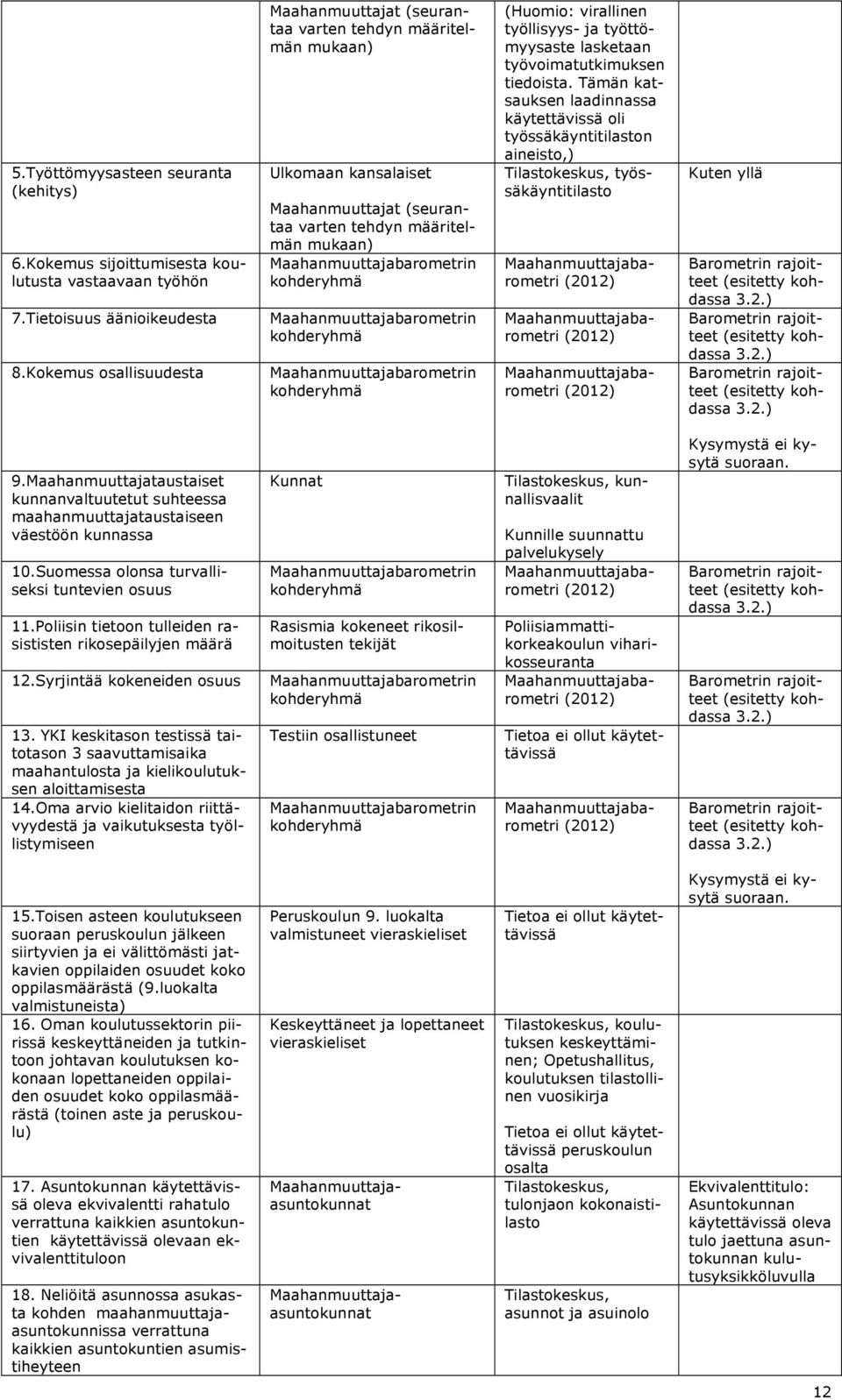 kohderyhmä Maahanmuuttajabarometrin kohderyhmä Maahanmuuttajabarometrin kohderyhmä (Huomio: virallinen työllisyys- ja työttömyysaste lasketaan työvoimatutkimuksen tiedoista.