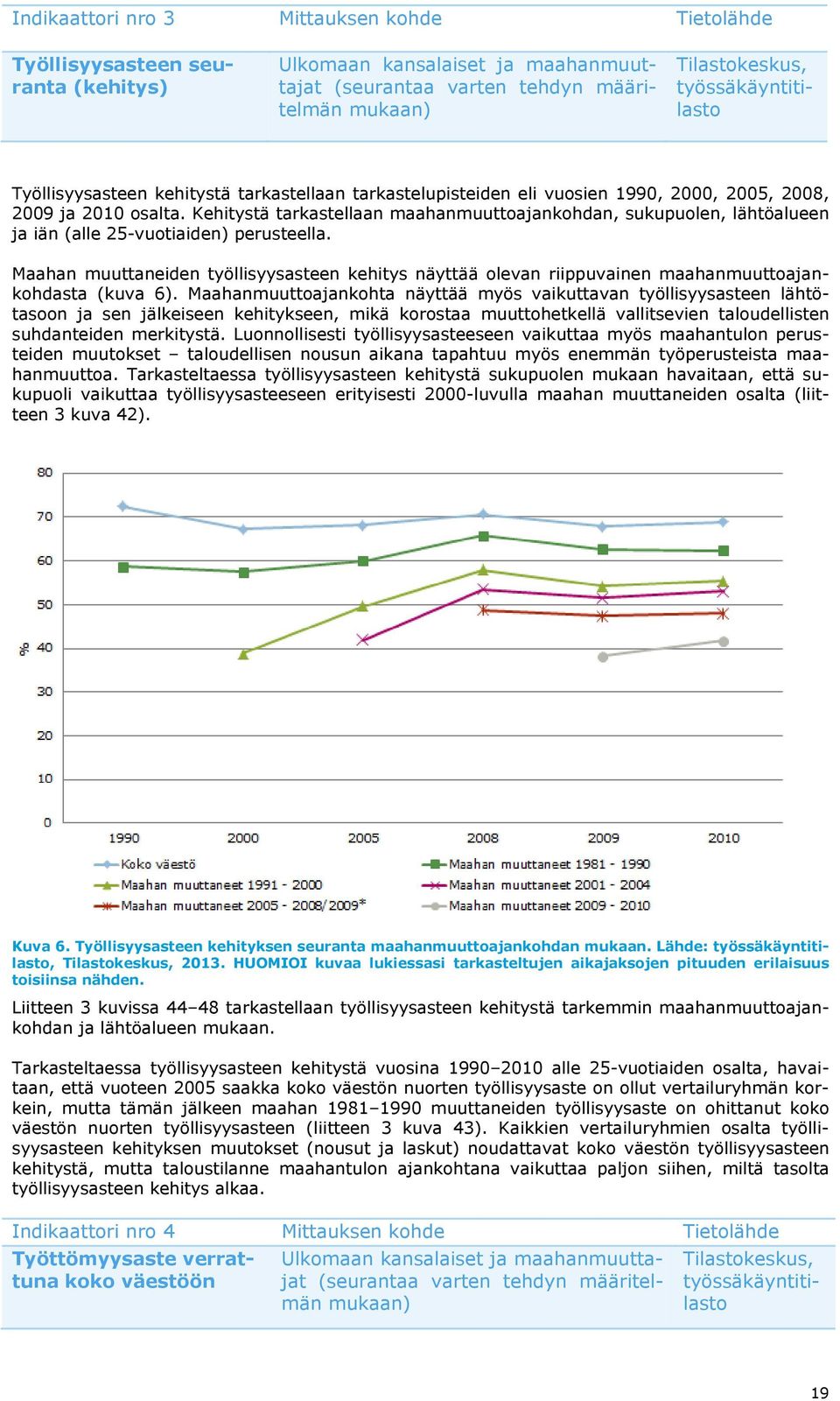 Kehitystä tarkastellaan maahanmuuttoajankohdan, sukupuolen, lähtöalueen ja iän (alle 25-vuotiaiden) perusteella.