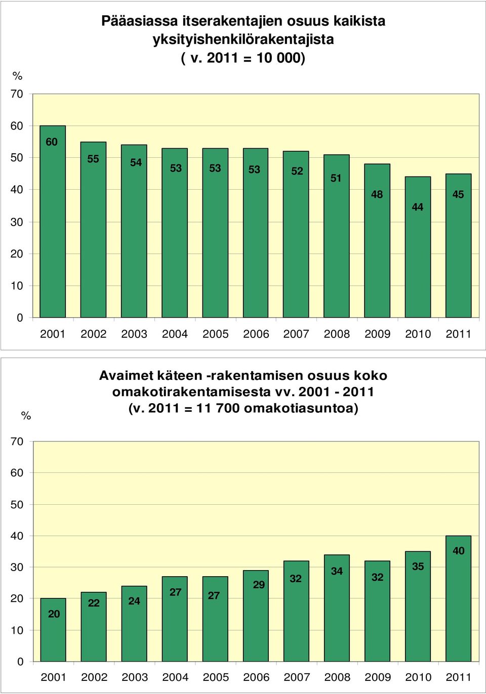 2008 2009 2010 2011 % Avaimet käteen -rakentamisen osuus koko omakotirakentamisesta vv. 2001-2011 (v.
