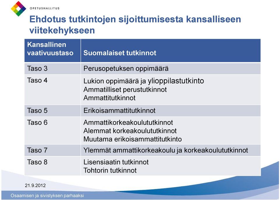 perustutkinnot Ammattitutkinnot Erikoisammattitutkinnot Ammattikorkeakoulututkinnot Alemmat korkeakoulututkinnot