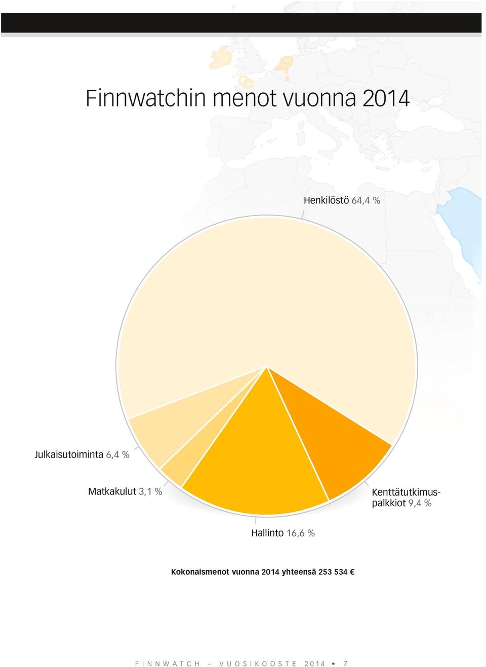 Kenttätutkimuspalkkiot 9,4 % Hallinto 16,6 %