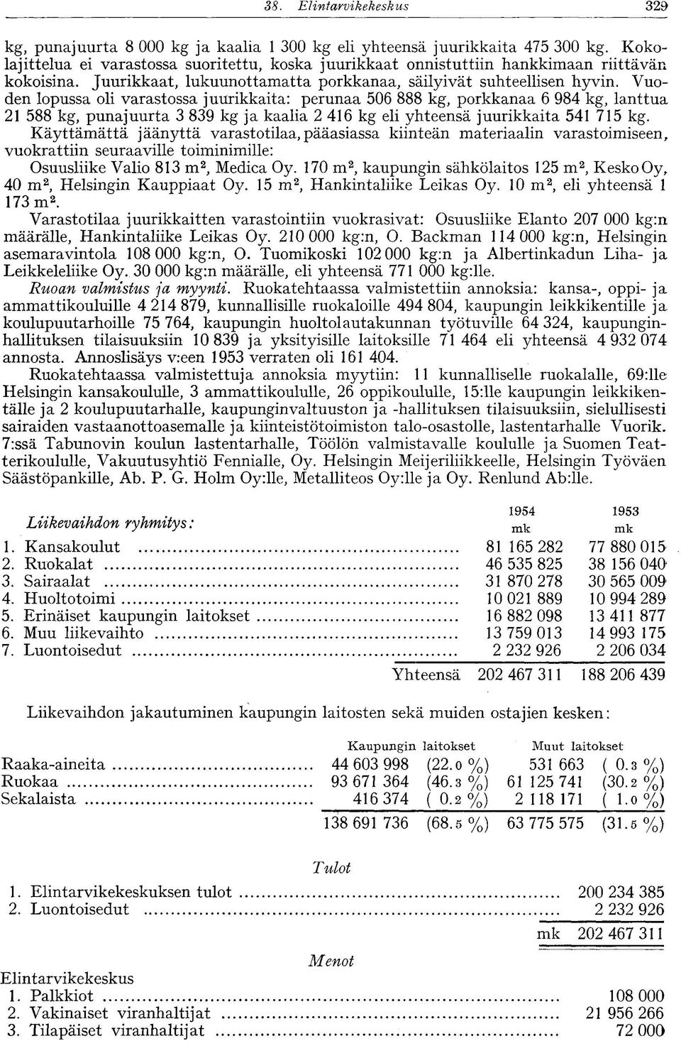 Vuoden lopussa oli varastossa juurikkaita: perunaa 506 888 kg, porkkanaa 6 984 kg, lanttua 21 588 kg, punajuurta 3 839 kg ja kaalia 2 416 kg eli yhteensä juurikkaita 541 715 kg.