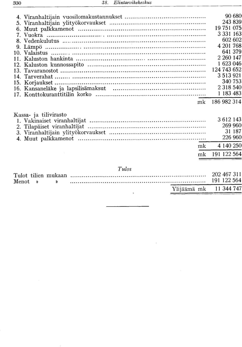 Korjaukset 340 753 16. Kansaneläke ja lapsilisämaksut 2 318 540 17. Konttokuranttitilin korko 1 183 483 mk 186 982 314 Kassa- ja tilivirasto 1. Vakinaiset viranhaltijat 3 612 143 2.