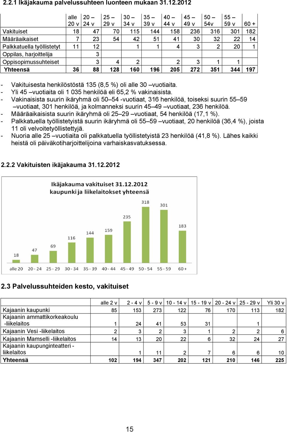 11 12 1 1 4 3 2 20 1 Oppilas, harjoittelija 3 Oppisopimussuhteiset 3 4 2 2 3 1 1 Yhteensä 36 88 128 160 196 205 272 351 344 197 - Vakituisesta henkilöstöstä 135 (8,5 %) oli alle 30 vuotiaita.