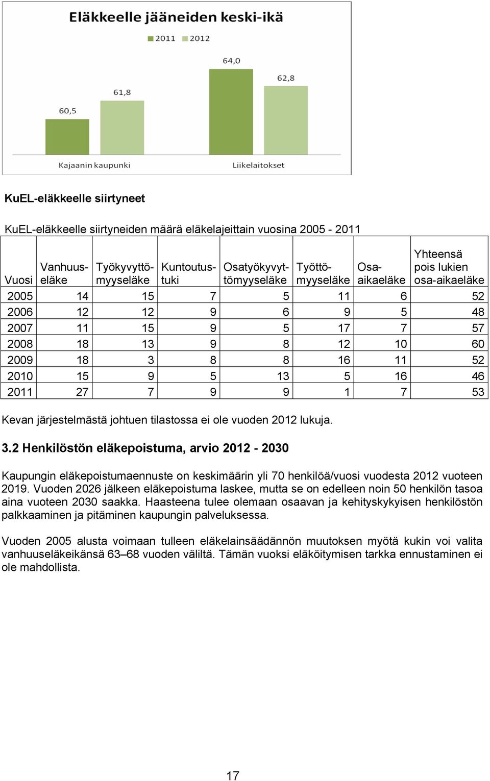 1 7 53 Kevan järjestelmästä johtuen tilastossa ei ole vuoden 2012 lukuja. 3.