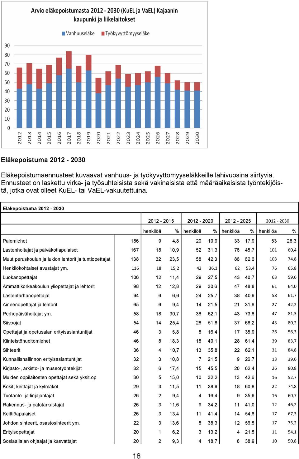 Eläkepoistuma 2012-2030 2012-2015 2012-2020 2012-2025 2012 2030 henkilöä % henkilöä % henkilöä % henkilöä % Palomiehet 186 9 4,8 20 10,9 33 17,9 53 28,3 Lastenhoitajat ja päiväkotiapulaiset 167 18