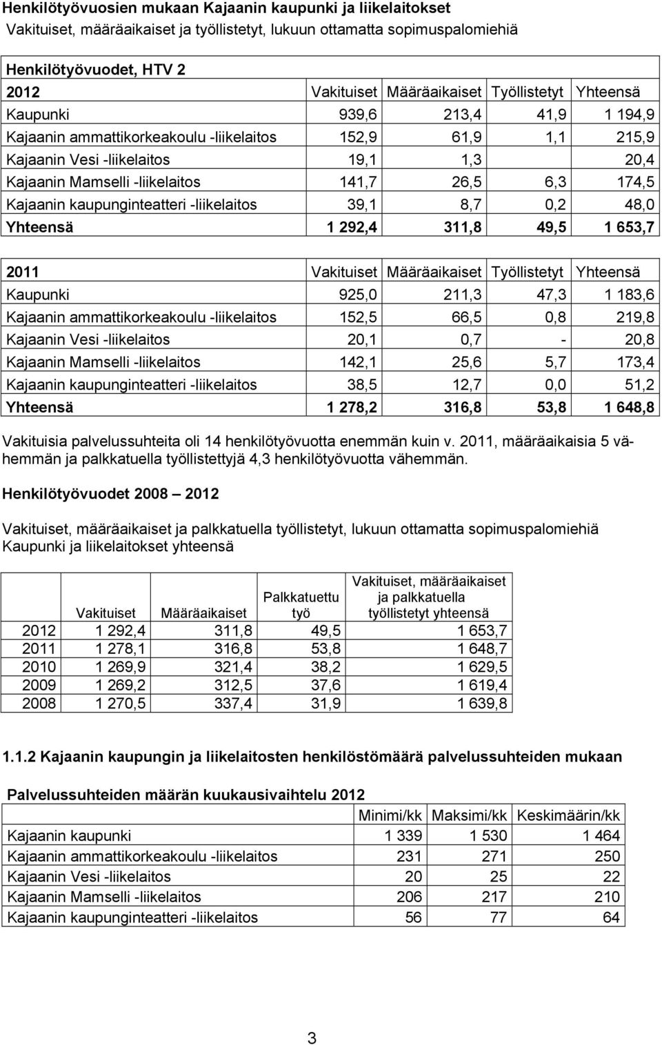 26,5 6,3 174,5 Kajaanin kaupunginteatteri -liikelaitos 39,1 8,7 0,2 48,0 Yhteensä 1 292,4 311,8 49,5 1 653,7 2011 Vakituiset Määräaikaiset Työllistetyt Yhteensä Kaupunki 925,0 211,3 47,3 1 183,6