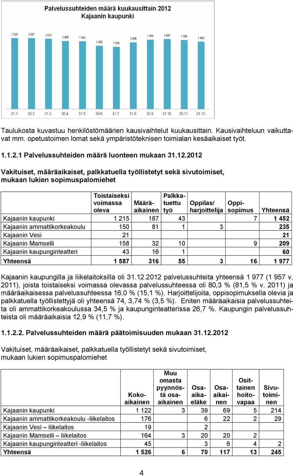 2012 Vakituiset, määräaikaiset, palkkatuella työllistetyt sekä sivutoimiset, mukaan lukien sopimuspalomiehet Toistaiseksi voimassa oleva Palkkatuettu työ Määrä- Oppilas/ Oppisopimus aikainen