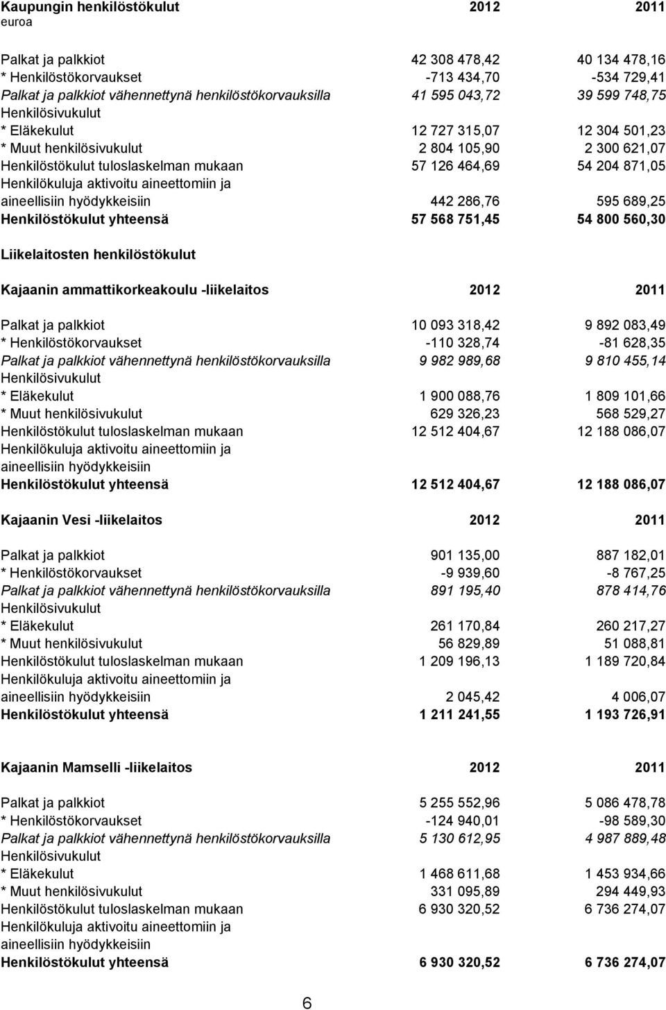 Henkilökuluja aktivoitu aineettomiin ja aineellisiin hyödykkeisiin 442 286,76 595 689,25 Henkilöstökulut yhteensä 57 568 751,45 54 800 560,30 Liikelaitosten henkilöstökulut Kajaanin