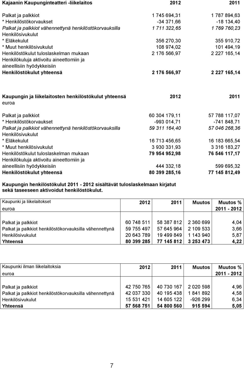 aktivoitu aineettomiin ja aineellisiin hyödykkeisiin Henkilöstökulut yhteensä 2 176 566,97 2 227 165,14 Kaupungin ja liikelaitosten henkilöstökulut yhteensä 2012 2011 euroa Palkat ja palkkiot 60 304