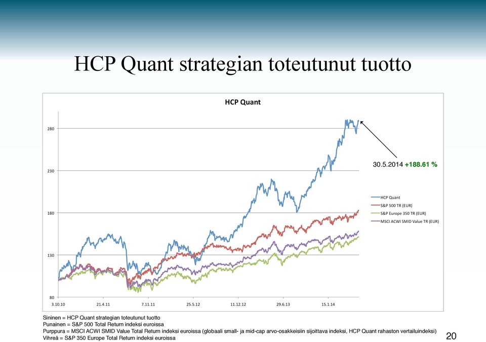 Punainen = S&P 500 Total Return indeksi euroissa!