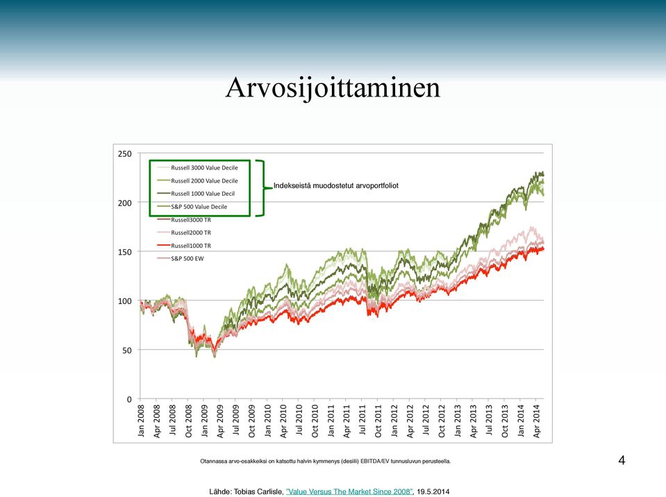 (desiili) EBITDA/EV tunnusluvun perusteella.