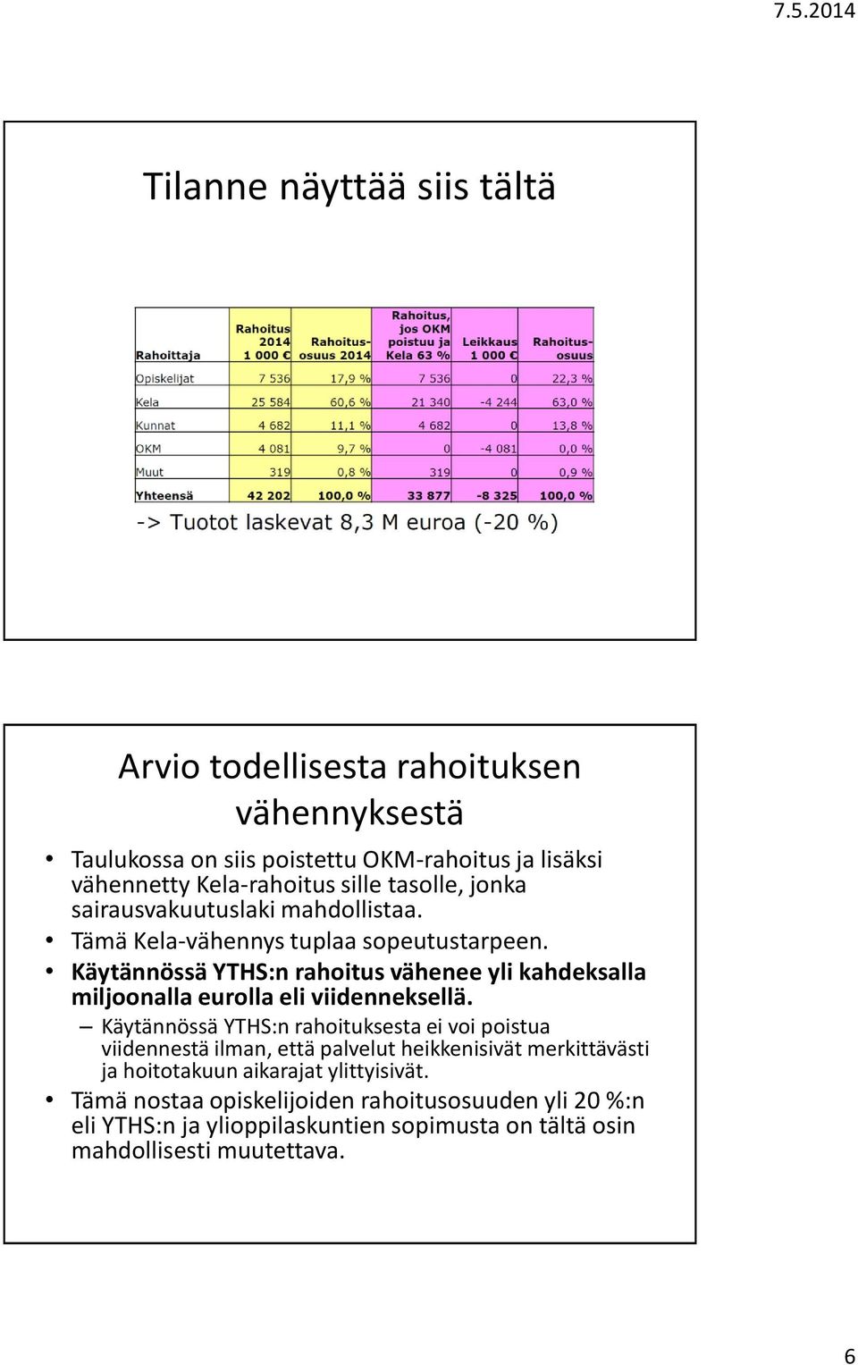 Käytännössä YTHS:n rahoitus vähenee yli kahdeksalla miljoonalla eurolla eli viidenneksellä.