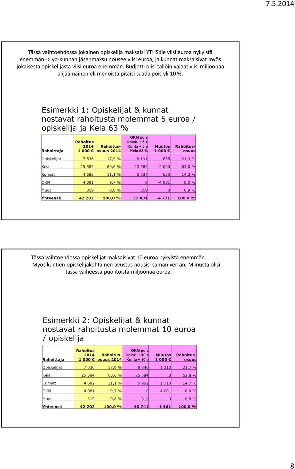 Budjetti olisi tällöin vajaat viisi miljoonaa alijäämäinen eli menoista pitäisi saada pois yli 10 %.