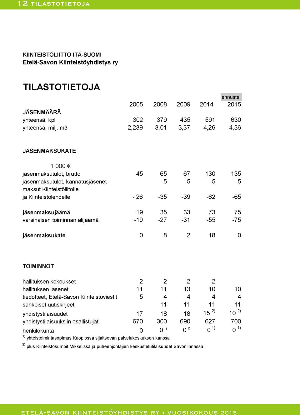 jäsenmaksujäämä 19 35 33 73 75 varsinaisen toiminnan alijäämä -19-27 -31-55 -75 jäsenmaksukate 0 8 2 18 0 TOIMINNOT hallituksen kokoukset 2 2 2 2 hallituksen jäsenet 11 11 13 10 10 tiedotteet,