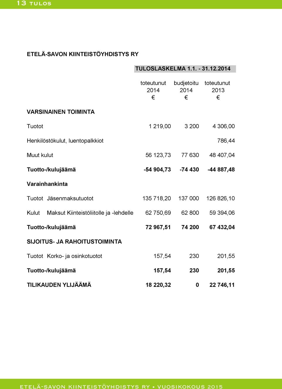 407,04 Tuotto-/kulujäämä -54 904,73-74 430-44 887,48 Varainhankinta Tuotot Jäsenmaksutuotot 135 718,20 137 000 126 826,10 Kulut Maksut Kiinteistöliitolle ja