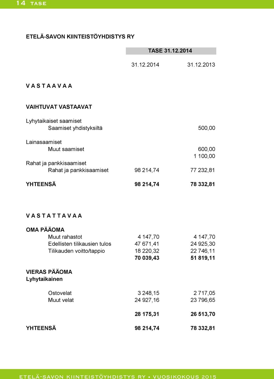2013 V A S T A A V A A VAIHTUVAT VASTAAVAT Lyhytaikaiset saamiset Saamiset yhdistyksiltä 500,00 Lainasaamiset Muut saamiset 600,00 1 100,00 Rahat ja pankkisaamiset