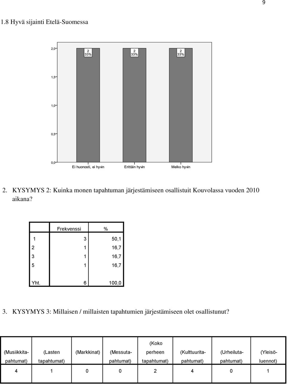 Frekvenssi % 1 3 50,1 2 1 16,7 3 1 16,7 5 1 16,7 Yht. 6 100,0 3.