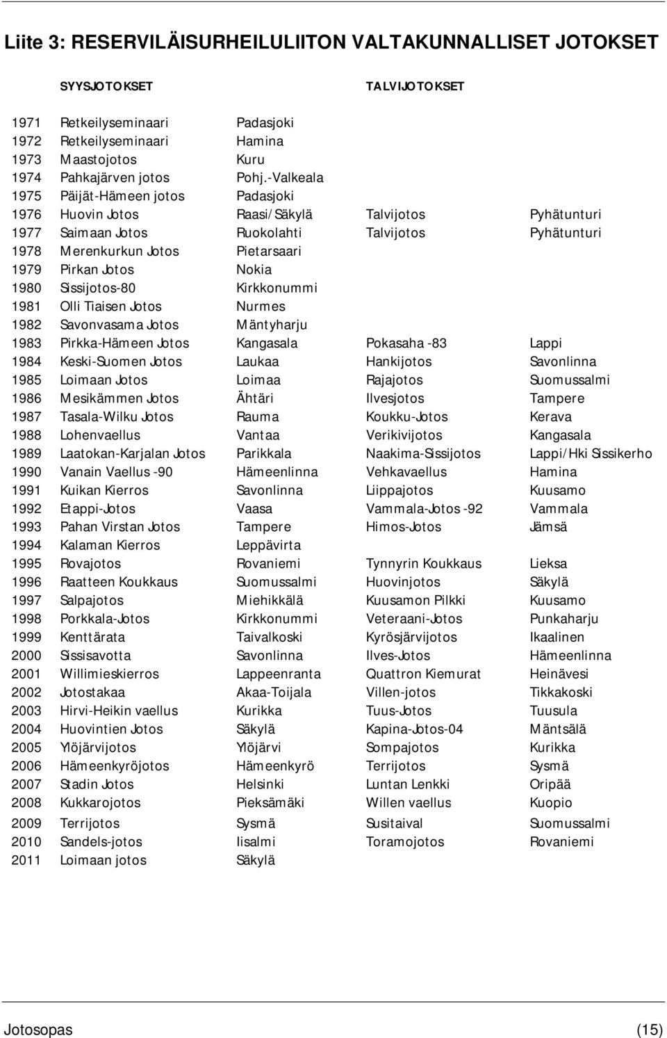 Jotos Nokia 1980 Sissijotos-80 Kirkkonummi 1981 Olli Tiaisen Jotos Nurmes 1982 Savonvasama Jotos Mäntyharju 1983 Pirkka-Hämeen Jotos Kangasala Pokasaha -83 Lappi 1984 Keski-Suomen Jotos Laukaa