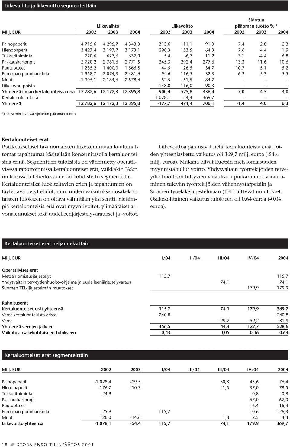 720,6 627,6 637,9 5,4-6,7 11,2 3,1-4,4 6,8 Pakkauskartongit 2 720,2 2 761,6 2 771,5 345,3 292,4 277,6 13,3 11,6 10,6 Puutuotteet 1 235,2 1 400,0 1 566,8 44,5 26,5 34,7 10,7 5,1 5,2 Euroopan