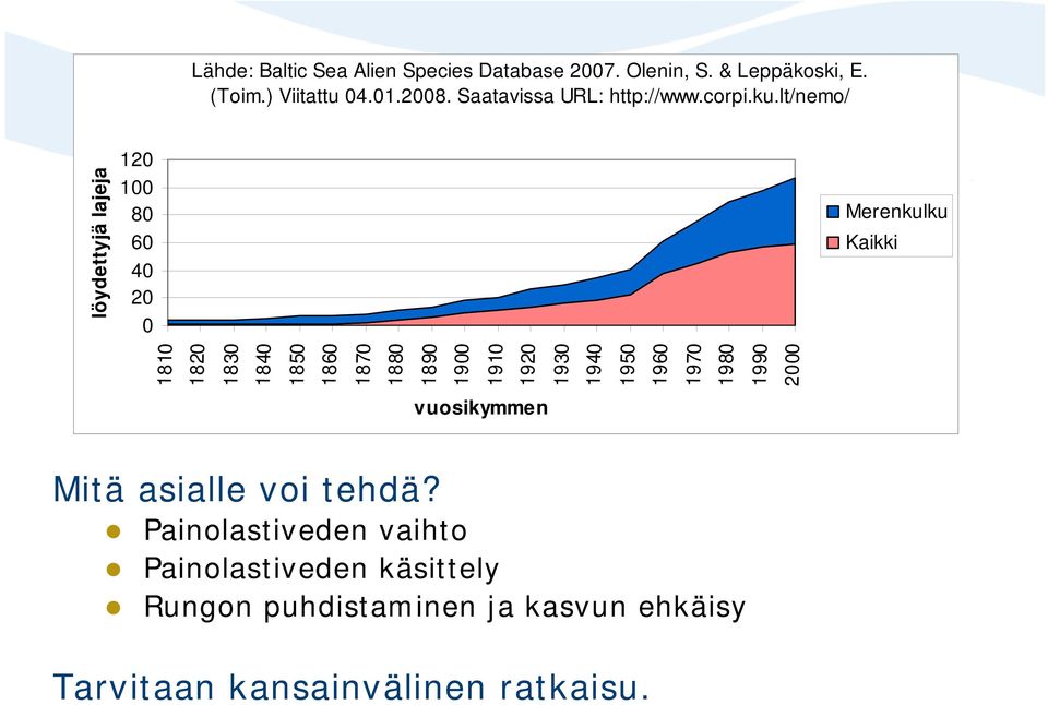 lt/nemo/ löydettyjä lajeja 120 100 80 60 40 20 0 Merenkulku Kaikki 1810 1820 1830 1840 1850 1860 1870 1880 1890 1900