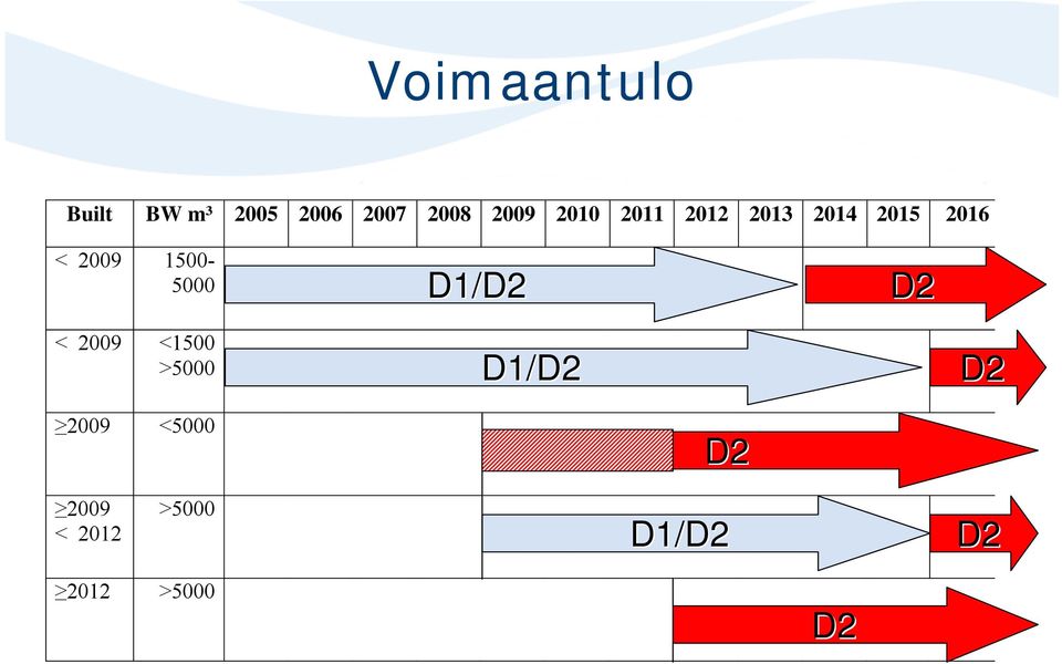 1500-5000 D1/D2 D2 < 2009 <1500 >5000 D1/D2 D2