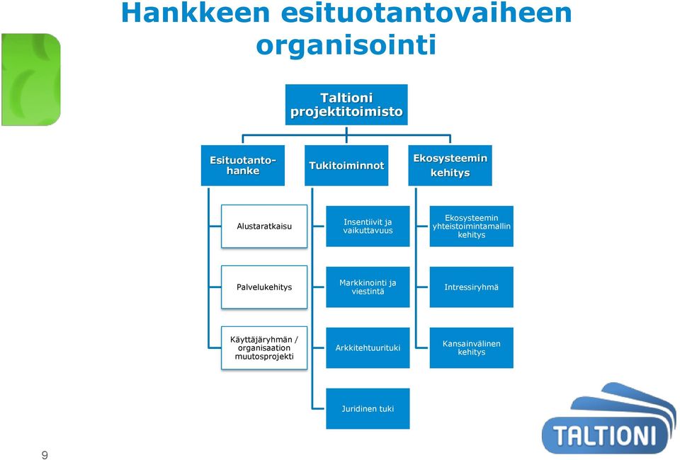 yhteistoimintamallin kehitys Palvelukehitys Markkinointi ja viestintä Intressiryhmä