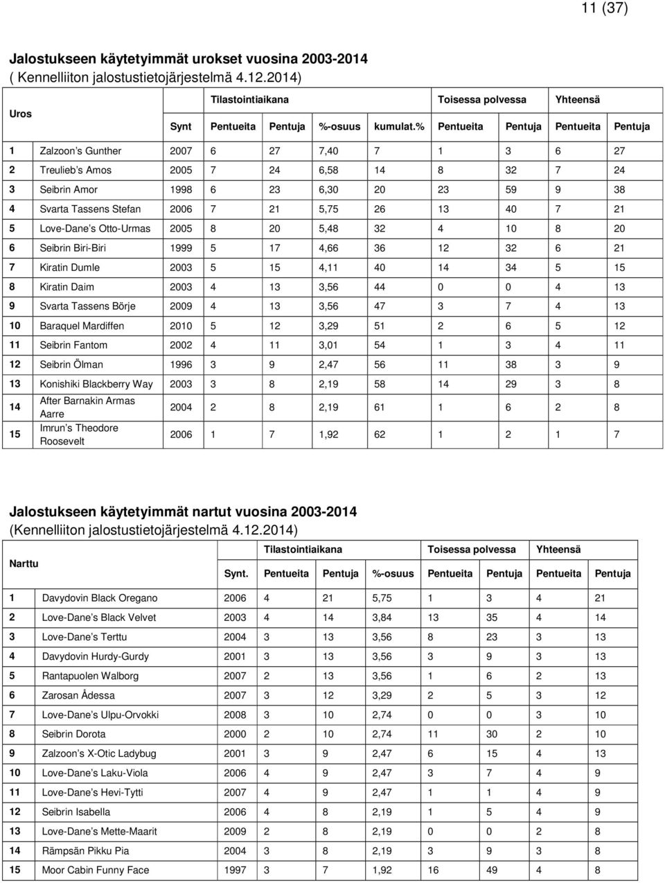 2006 7 21 5,75 26 13 40 7 21 5 Love-Dane s Otto-Urmas 2005 8 20 5,48 32 4 10 8 20 6 Seibrin Biri-Biri 1999 5 17 4,66 36 12 32 6 21 7 Kiratin Dumle 2003 5 15 4,11 40 14 34 5 15 8 Kiratin Daim 2003 4