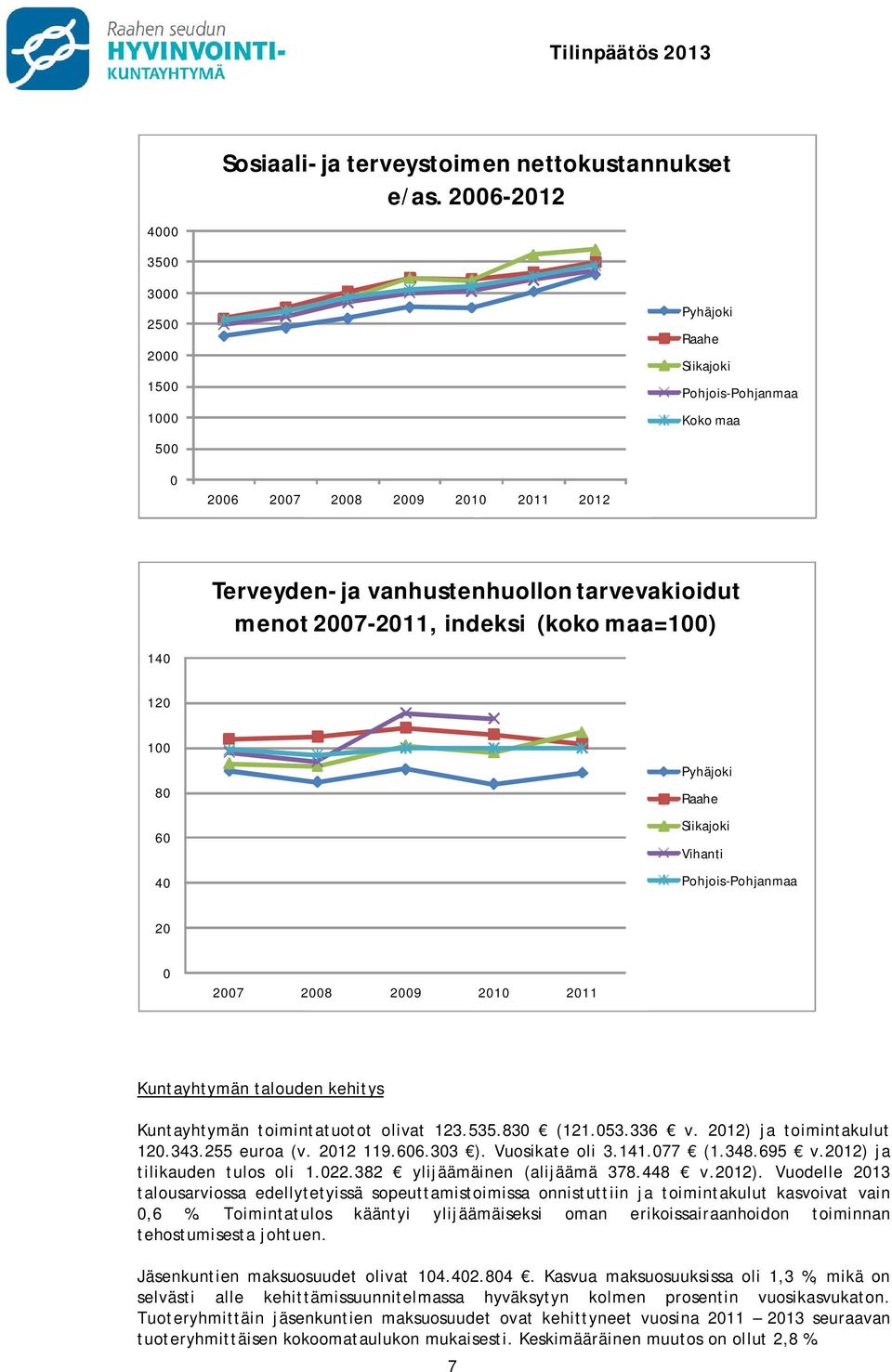 (koko maa=100) 140 120 100 80 60 40 Pyhäjoki Raahe Siikajoki Vihanti Pohjois-Pohjanmaa 20 0 2007 2008 2009 2010 2011 Kuntayhtymän talouden kehitys Kuntayhtymän toimintatuotot olivat 123.535.830 (121.