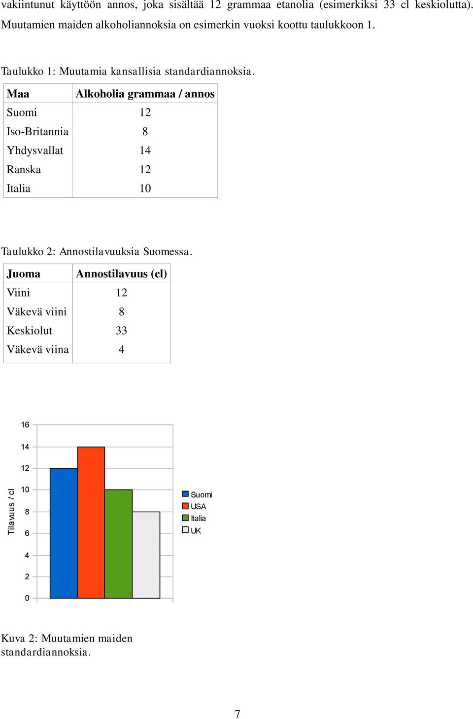 Maa Alkoholia grammaa / annos Suomi 12 Iso-Britannia 8 Yhdysvallat 14 Ranska 12 Italia 10 Taulukko 2: Annostilavuuksia Suomessa.