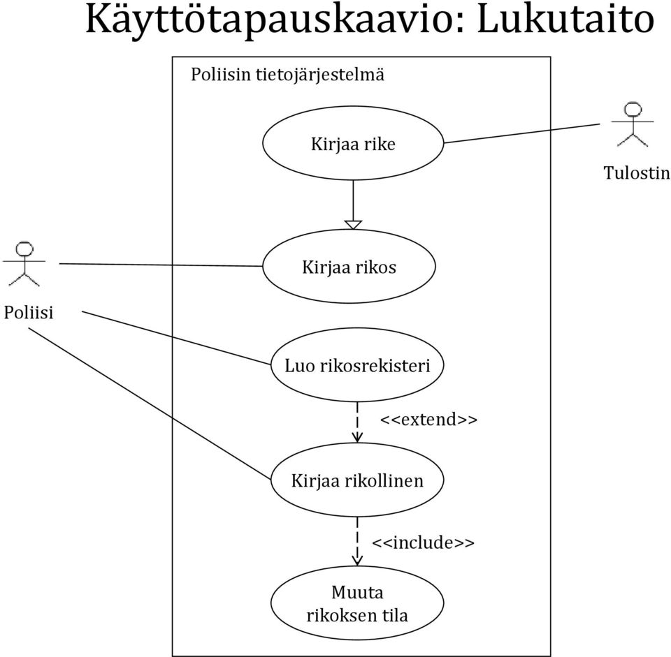 rikos Poliisi Luo rikosrekisteri <<extend>>