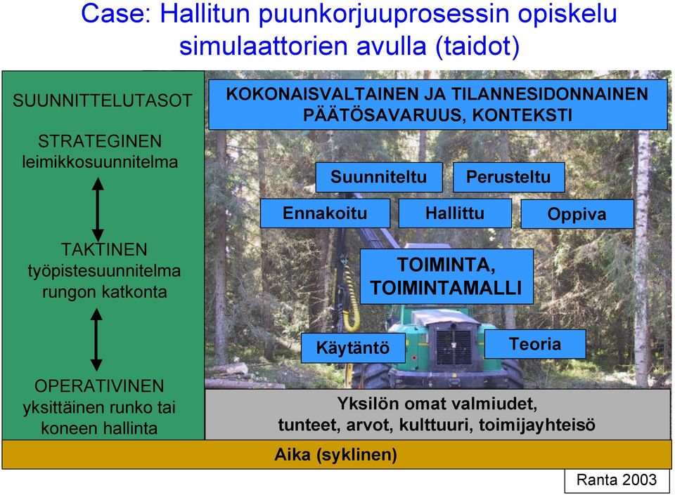 Ennakoitu Hallittu Oppiva TAKTINEN työpistesuunnitelma rungon katkonta TOIMINTA, TOIMINTAMALLI Käytäntö Teoria