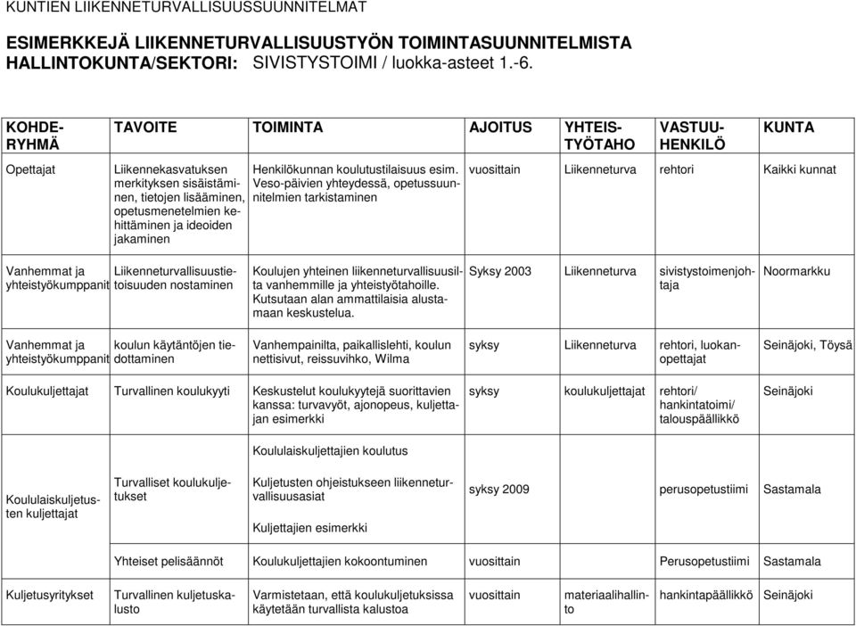 Veso-päivien yhteydessä, opetussuunnitelmien tarkistaminen vuosittain Liikenneturva Kaikki kunnat Vanhemmat ja Liikenneturvallisuustietoisuuden yhteistyökumppanit nostaminen Koulujen yhteinen