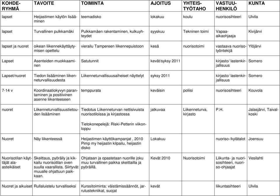 kevät/syksy 2011 kirjasto/ lastenkirjallisuus Somero Lapset/nuoret Tiedon lisääminen liikenneturvallisuudesta Liikenneturvallisuusaiheiset näyttelyt syksy 2011 kirjasto/ lastenkirjallisuus Somero