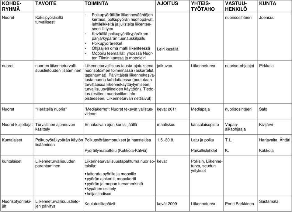 Liikenneturvallisuus tausta-ajatuksena nuorisotoimen toiminnassa (askartelut, tapahtumat).