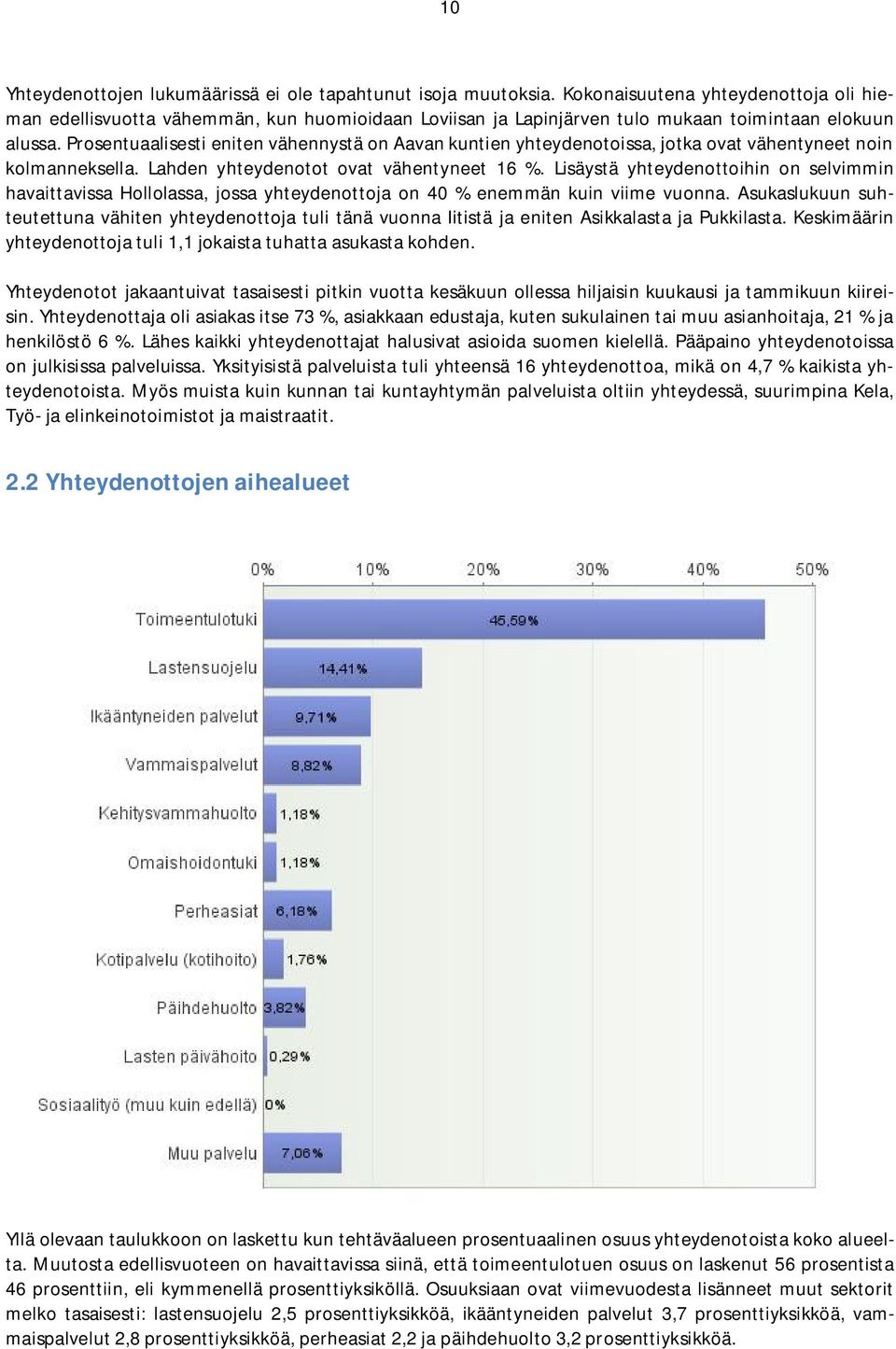 Prosentuaalisesti eniten vähennystä on Aavan kuntien yhteydenotoissa, jotka ovat vähentyneet noin kolmanneksella. Lahden yhteydenotot ovat vähentyneet 16 %.