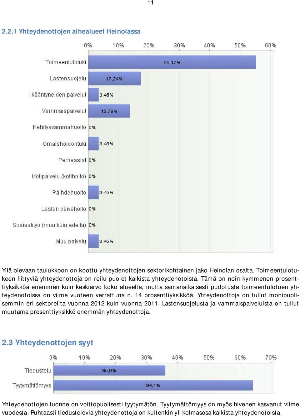 Tämä on noin kymmenen prosenttiyksikköä enemmän kuin keskiarvo koko alueelta, mutta samanaikaisesti pudotusta toimeentulotuen yhteydenotoissa on viime vuoteen verrattuna n. 14 prosenttiyksikköä.