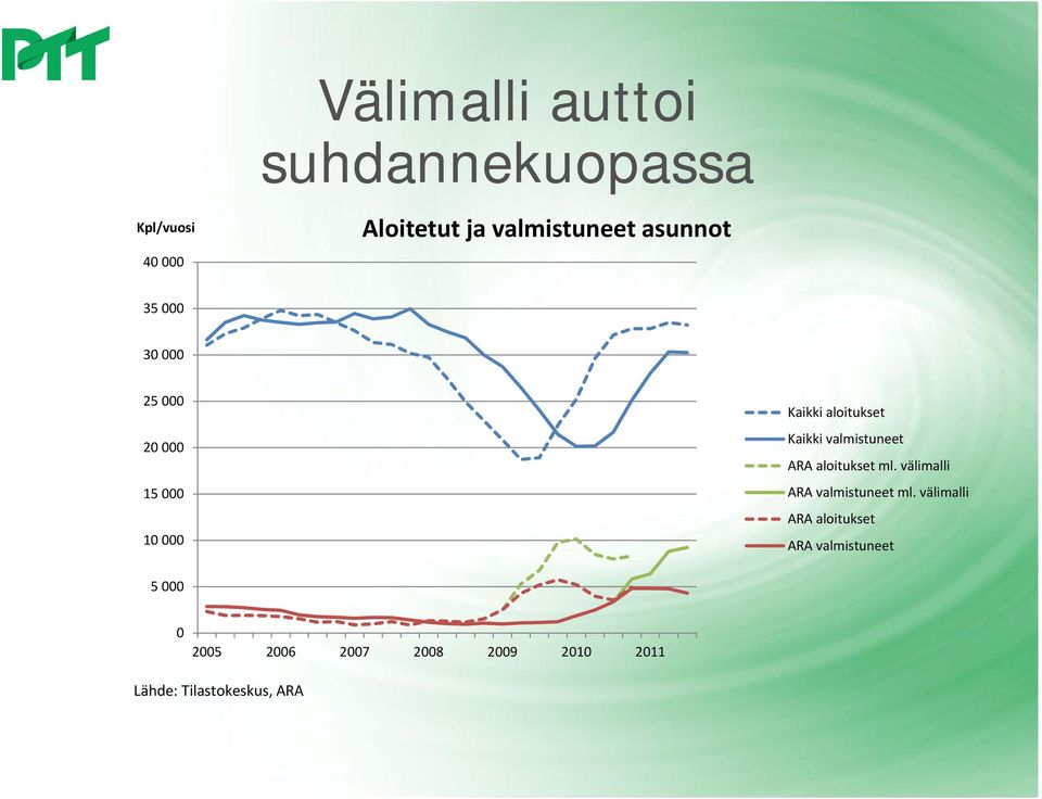 valmistuneet ARA aloitukset ml. välimalli ARA valmistuneet ml.