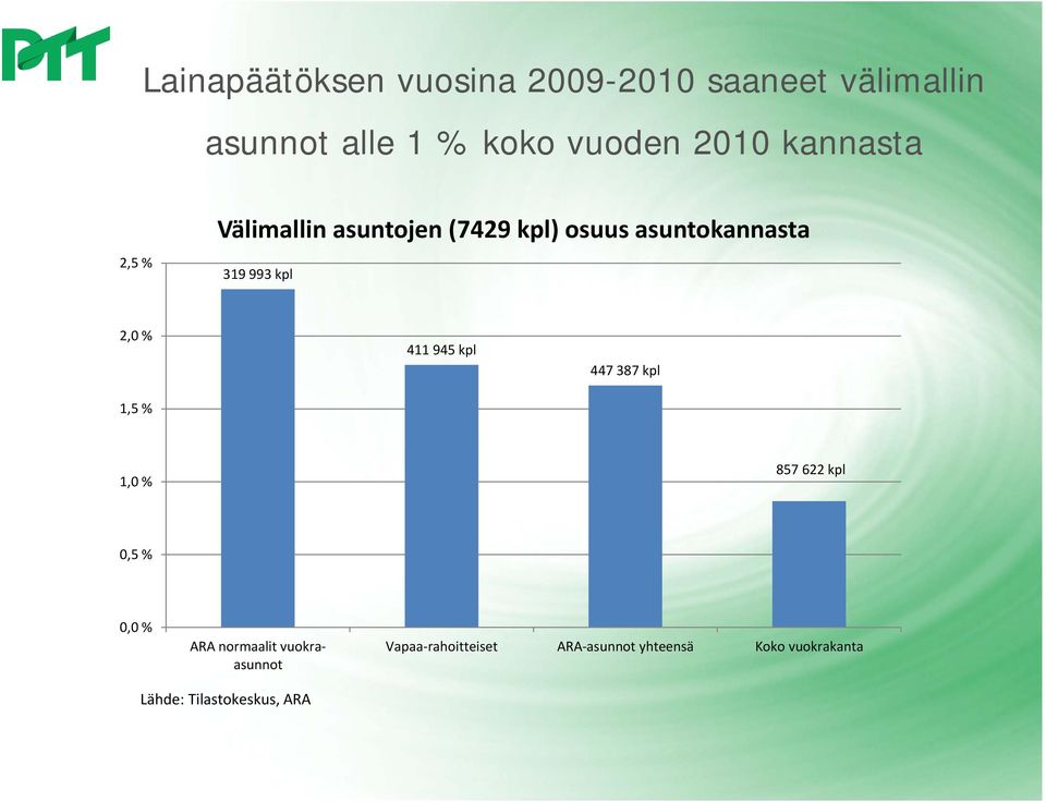 1,5 % 411 945 kpl 447 387 kpl 1,0 % 857 622 kpl 0,5 % 0,0 % ARA normaalit