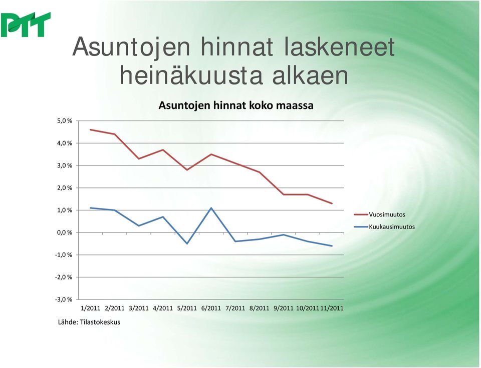 Kuukausimuutos 1,0 % 2,0 % 3,0 % 1/2011 2/2011 3/2011 4/2011
