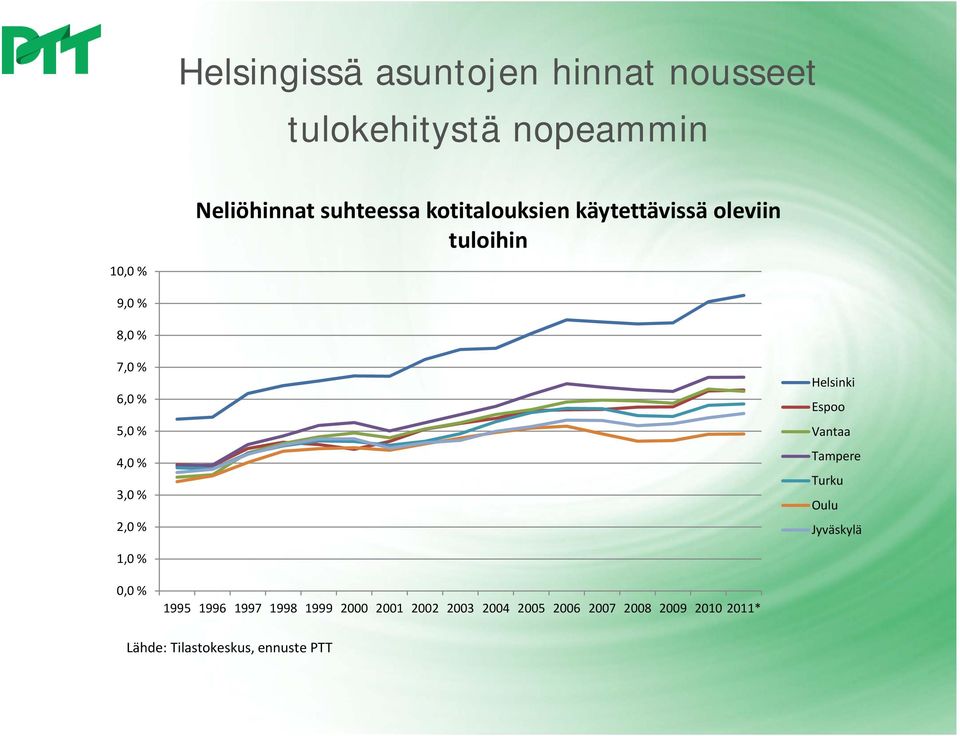 % Helsinki Espoo Vantaa Tampere Turku Oulu Jyväskylä 1,0 % 0,0 % 1995 1996 1997 1998 1999
